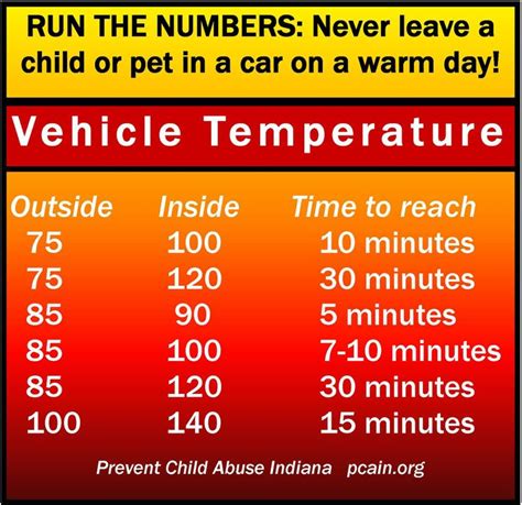Inside Car Temp Chart