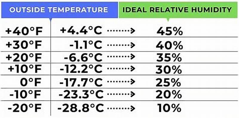 Inside Humidity Chart