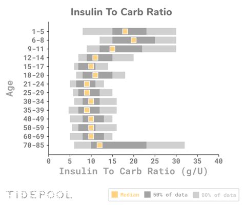 Insulin Ratio Carbs Chart