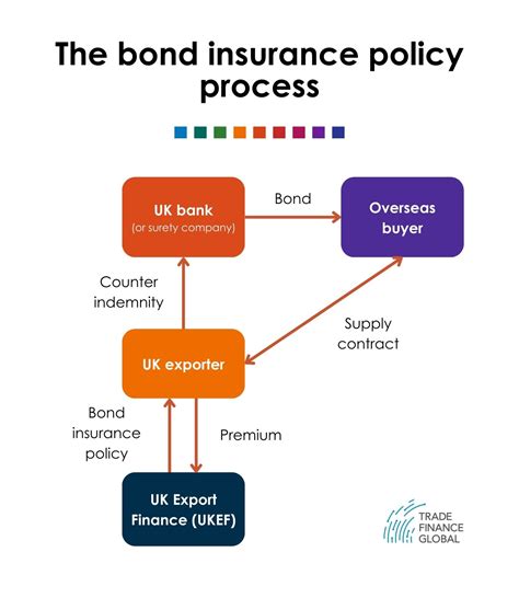 Insurance Bond Price
