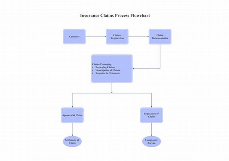 Insurance Claims Process Flow Chart