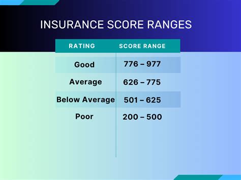 Insurance Score Chart