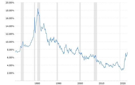 Interest Rate Chart Over Time