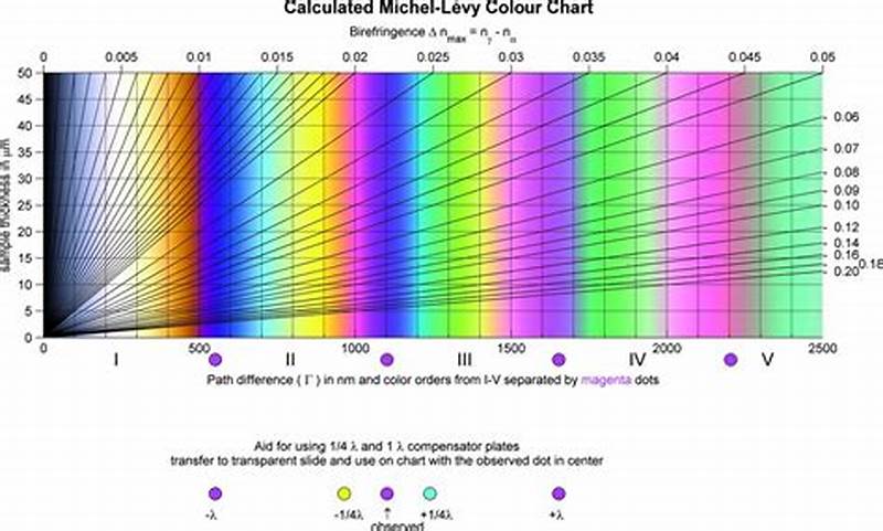 Interference Color Chart