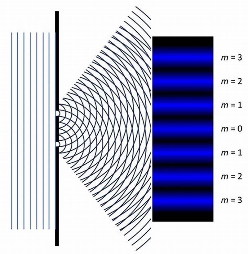 Interference Pattern Double Slit