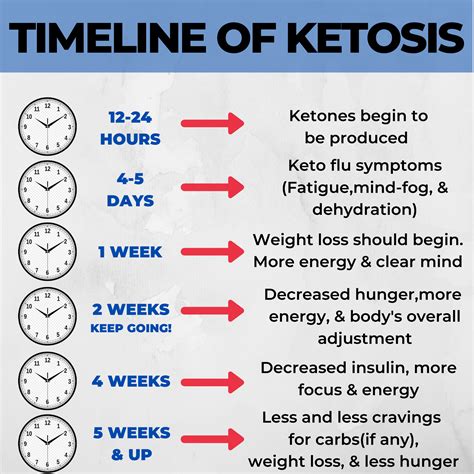 Intermittent Fasting Ketosis Chart