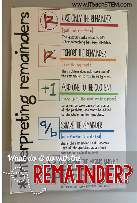 Interpreting Remainders Anchor Chart