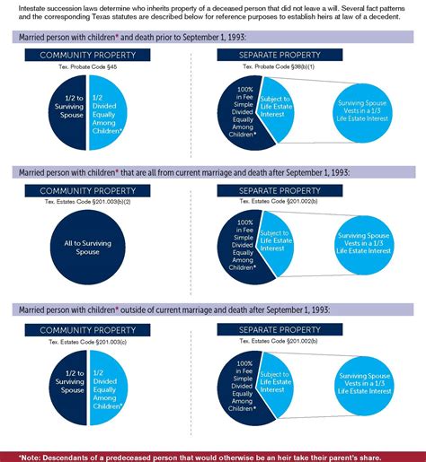 Intestate Succession In Texas Chart