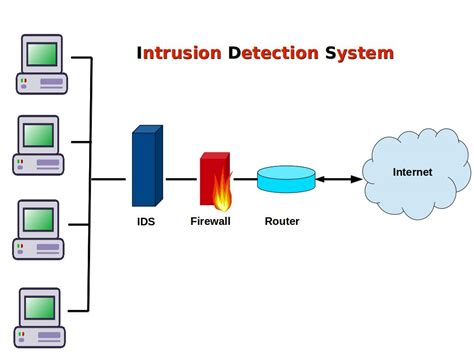 Intrusion Detection Software