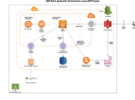 Iot Run Batch Job Template