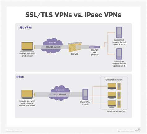 vs SSL VPN