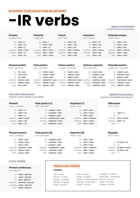 Ir Verbs Chart