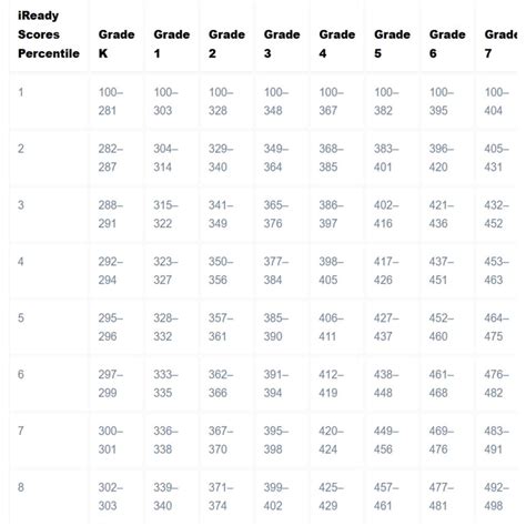 Iready Math Scores Chart