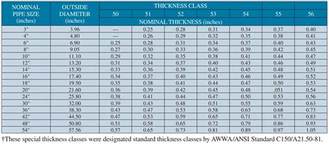 Iron Pipe Diameter Chart