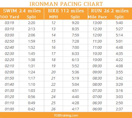 Ironman Pacing Chart