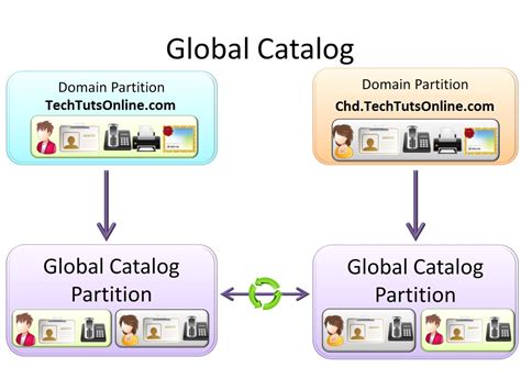 Is The Global Catalog A Partition Read Only