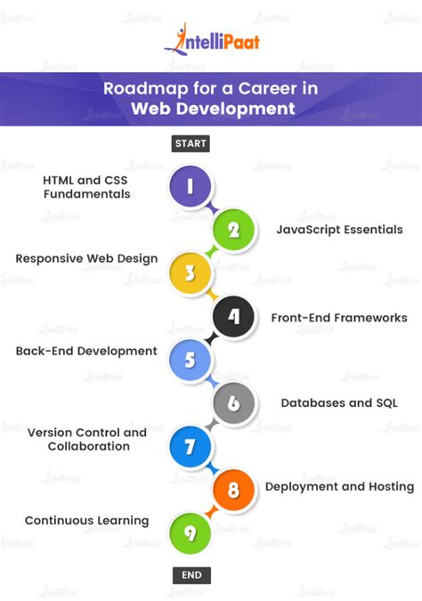 Is Web Development A Good Career