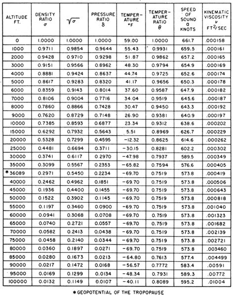 Isa Temp Chart