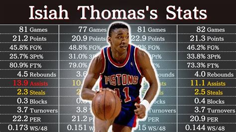 Isaiah Thomas Career Stats