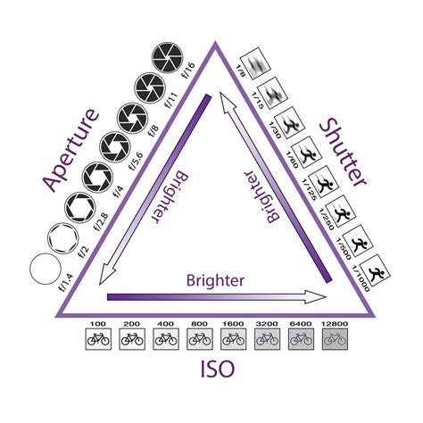 Iso Aperture Shutter Speed Chart