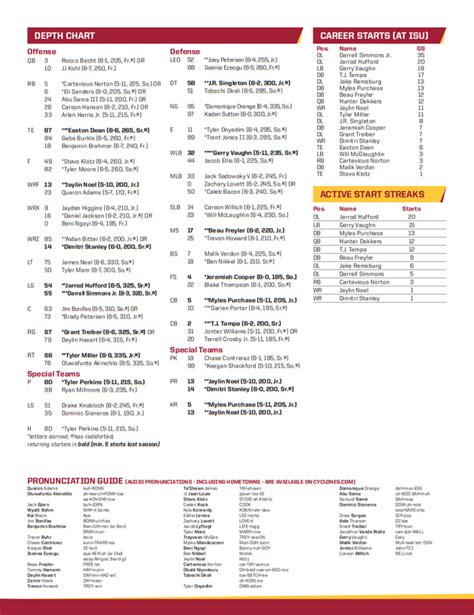Isu Football Depth Chart