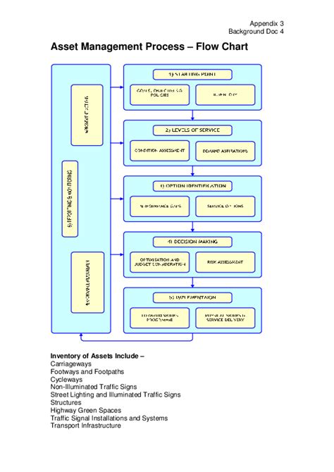 It Asset Management Process Flow Chart
