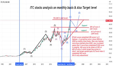 Itc Chart