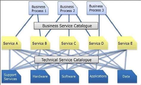 Itil Service Catalogue Definition