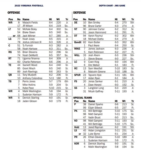 James Madison Football Depth Chart