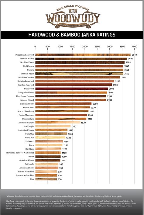Janka Wood Hardness Chart