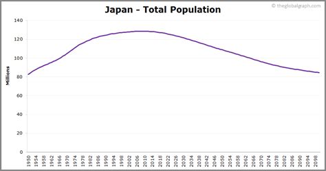 Japan Population Chart