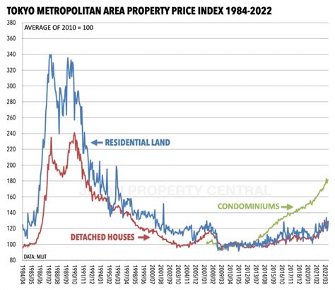 Japanese Real Estate Chart