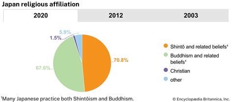 Japanese Religion Pie Chart