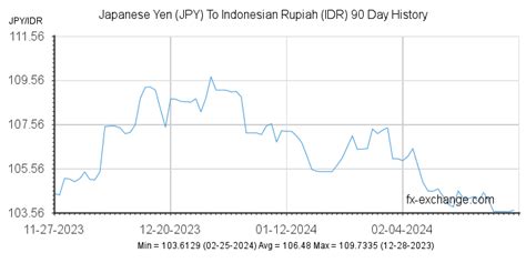 Japanese Yen and Indonesian Rupiah exchange rate