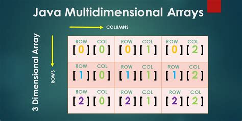 Java Notation Multidimensional Array