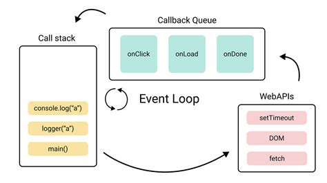 JavaScript Event Loop
