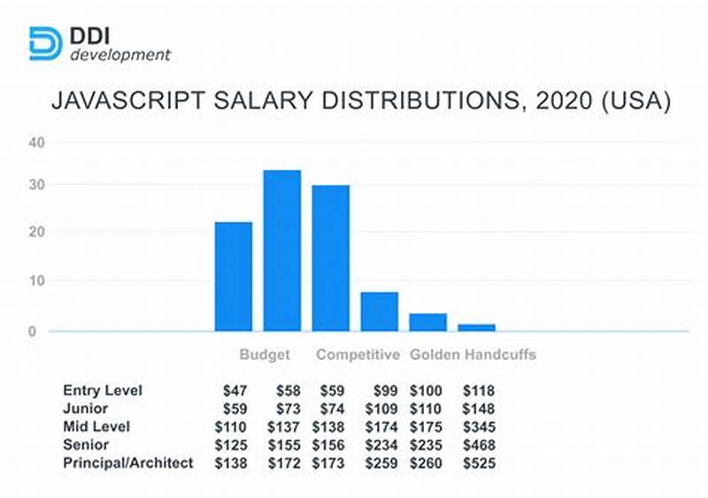 Javascript Developer Salary