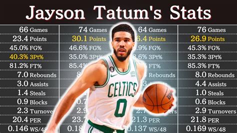 Jayson Tatum Career Stats