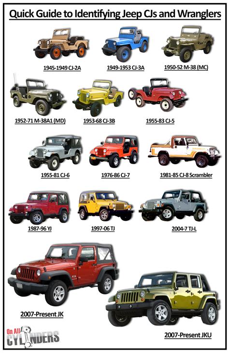 Jeep Wrangler Generations Chart