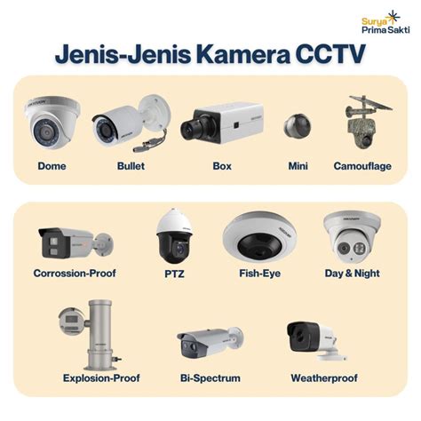 Jenis Kamera CCTV