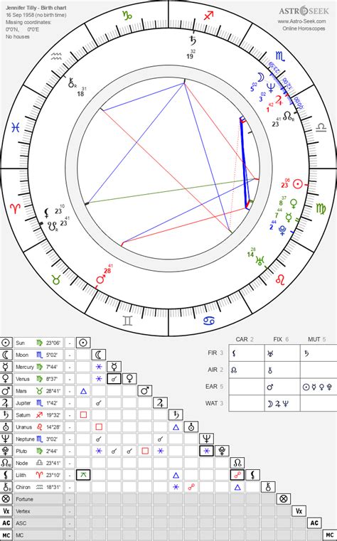 Jennifer Tilly Birth Chart
