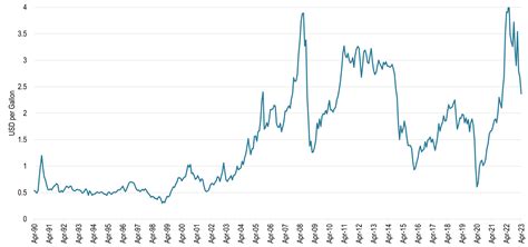 Jet Fuel Prices Chart