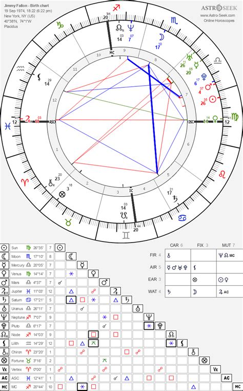 Jimmy Fallon Birth Chart