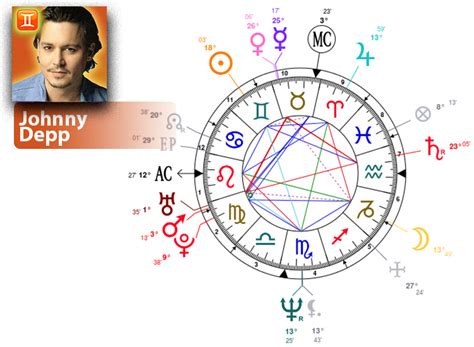 Johnny Depp Natal Chart