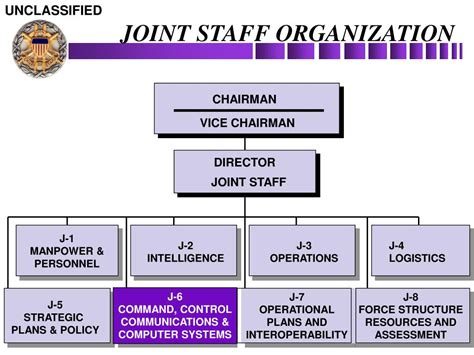 Joint Staff Org Chart