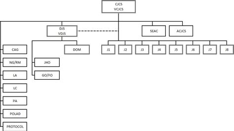Joint Staff Organizational Chart