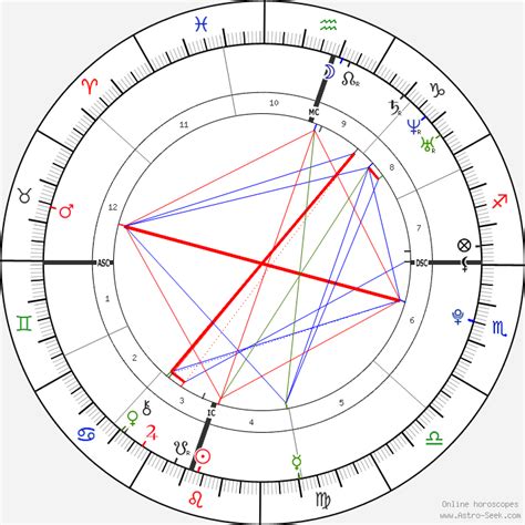Jonbenet Ramsey Birth Chart