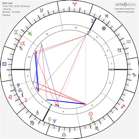 Joni Mitchell Birth Chart