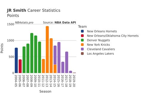 Jr Smith Career Points