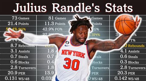 Julius Randle Career Stats